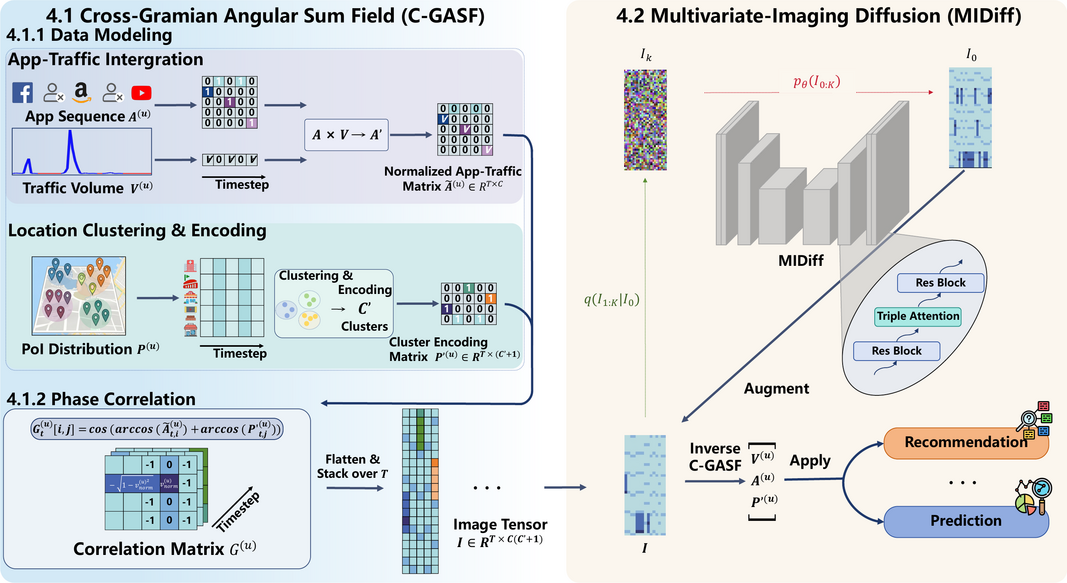 MIDiff: Tackling Sparsity and Imbalance in Mobile Usage Generation via Multivariate-Imaging Diffusion