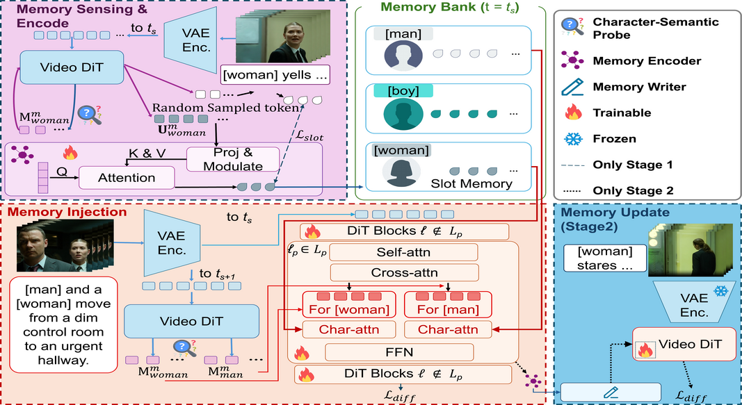 SlotMem: Character-Addressable Internal Memory for Narrative Long Video Generation